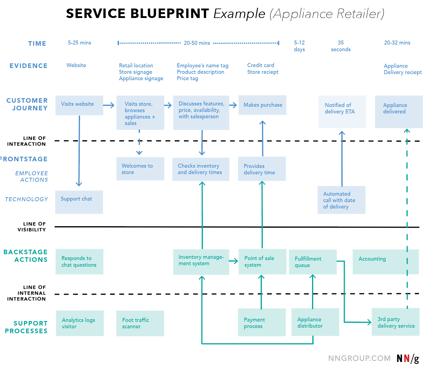 Service blueprint essay