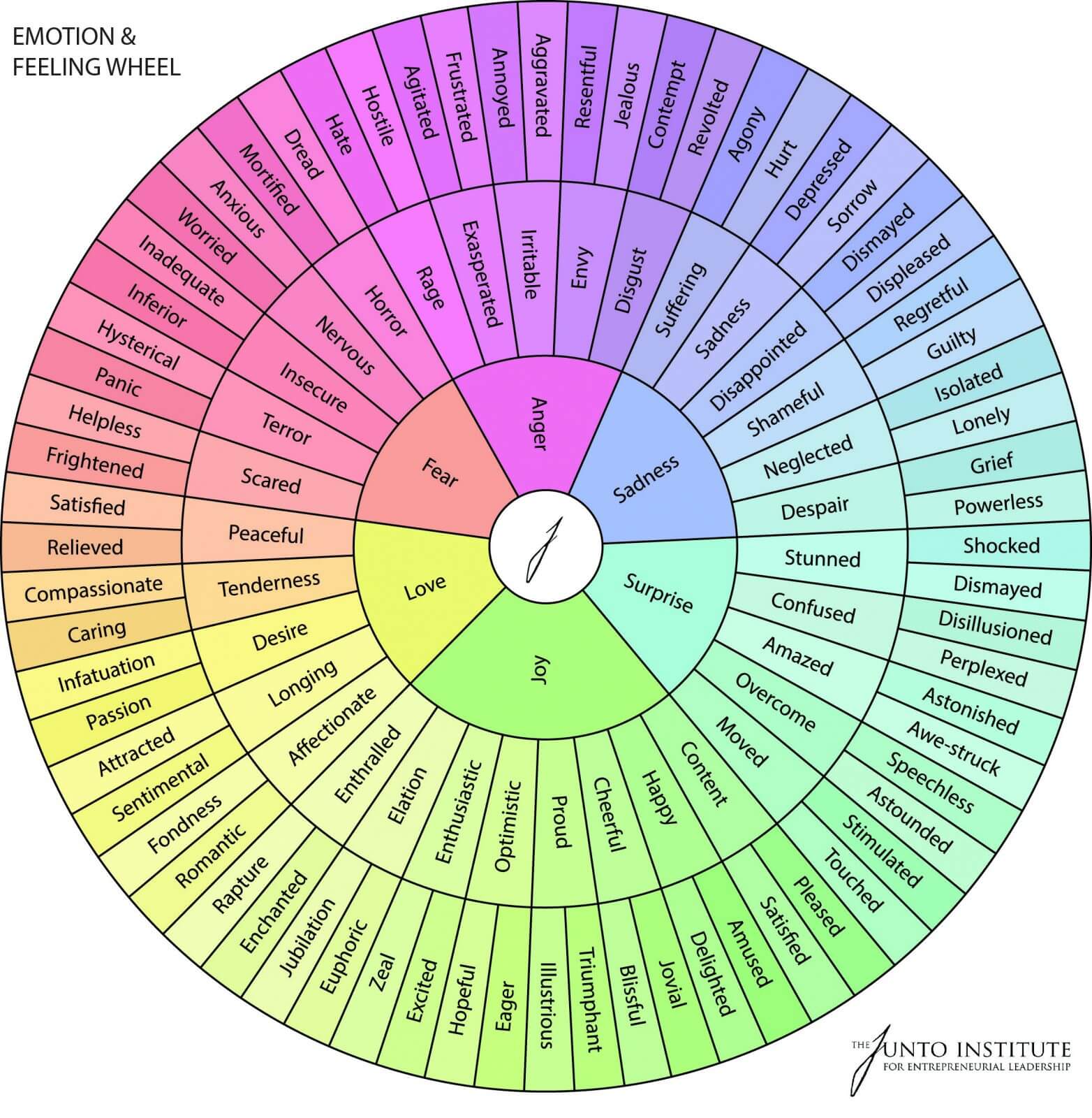 And Emotion Chart