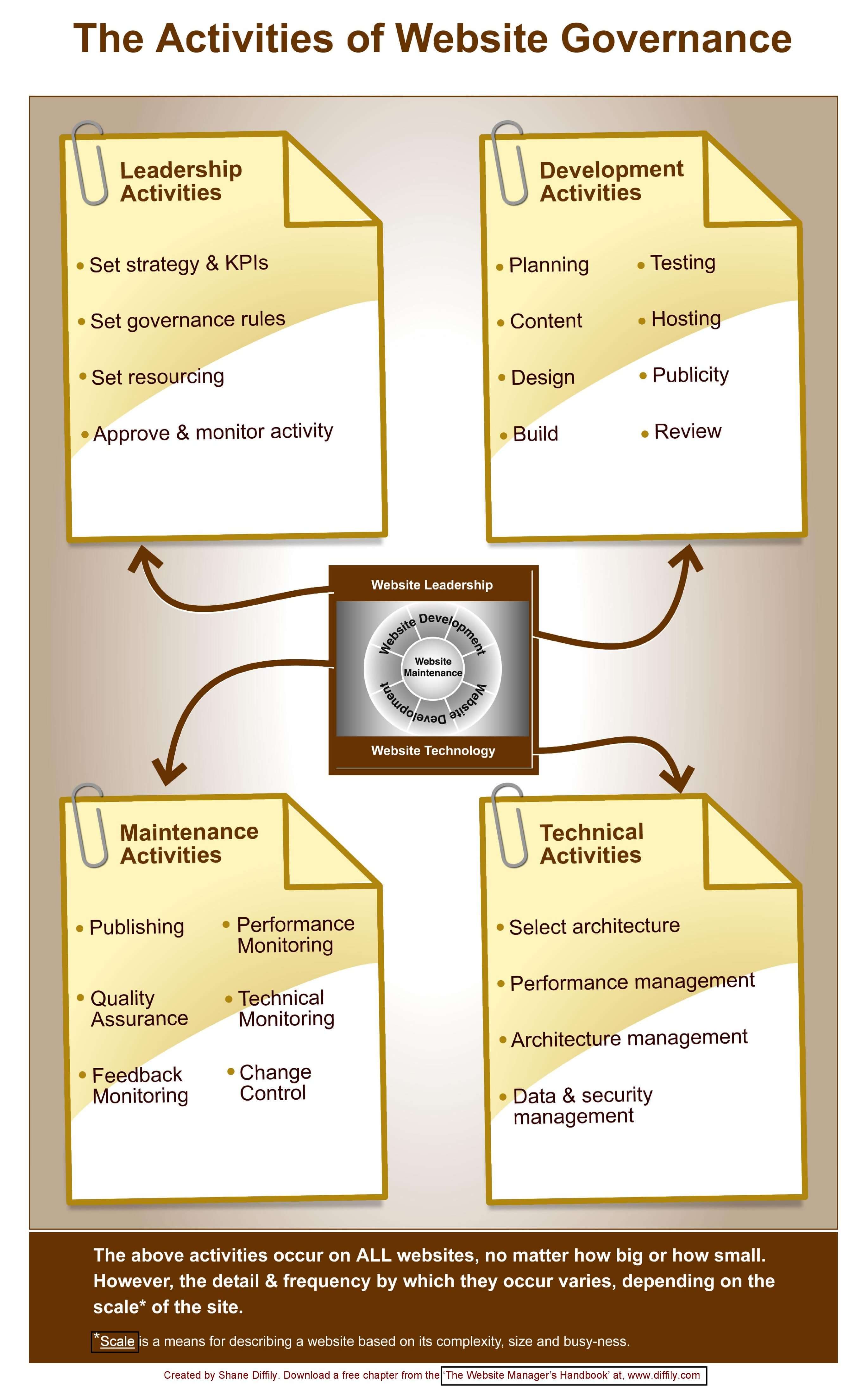 4 Primary Activities of Web Governance