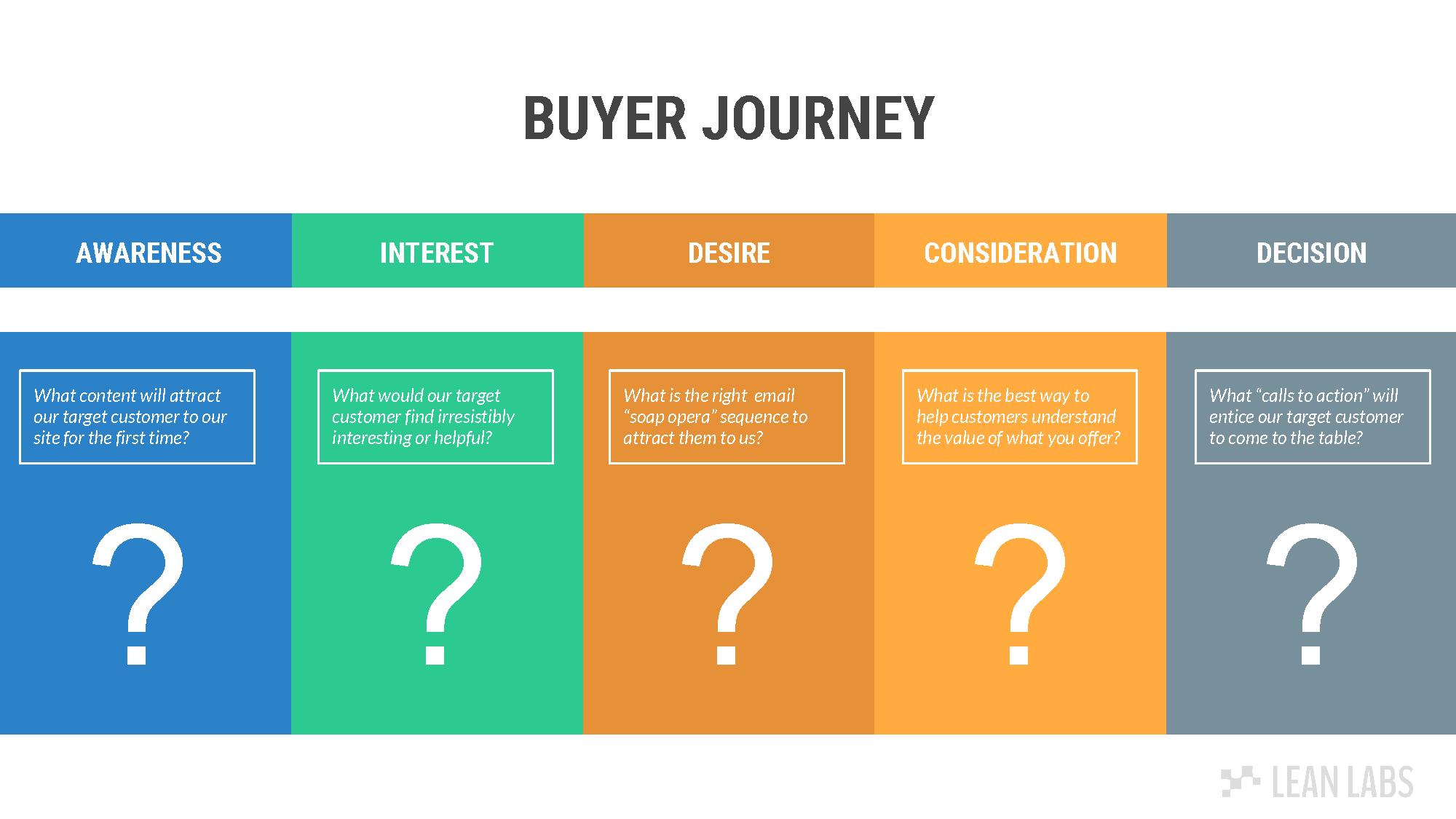 Buyer Journey Example