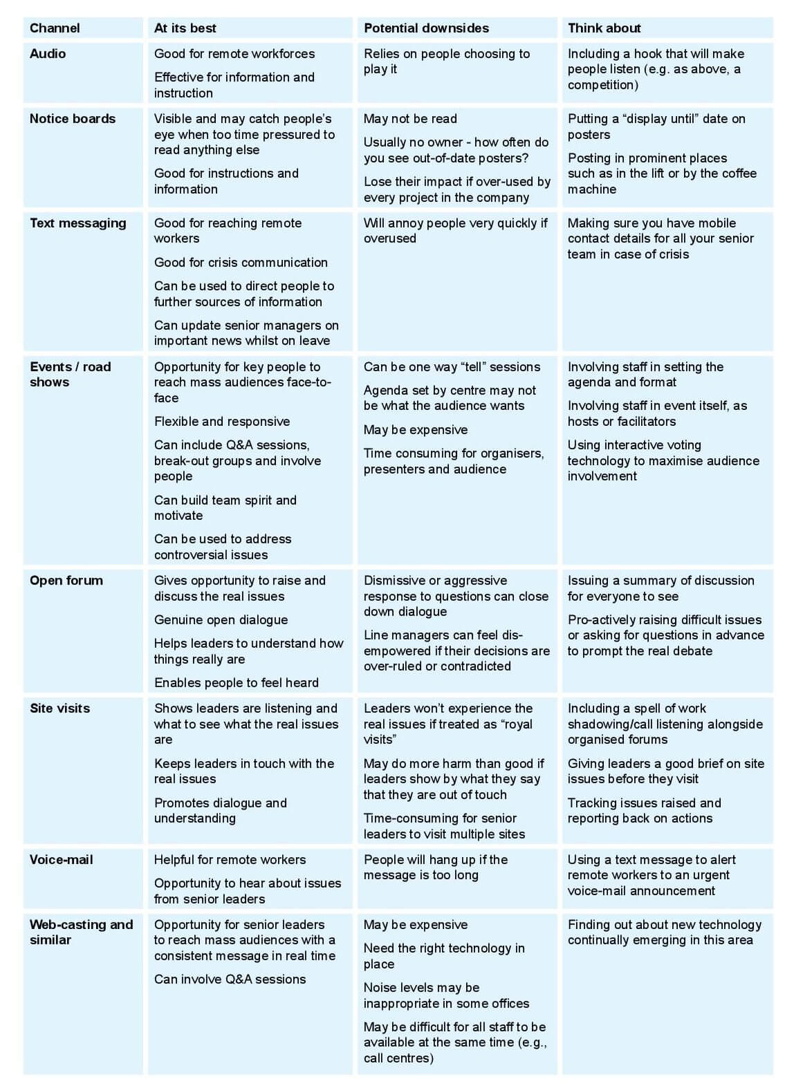 Choosing an internal communication channel