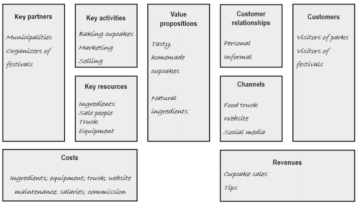 Completed Business Canvas Model example