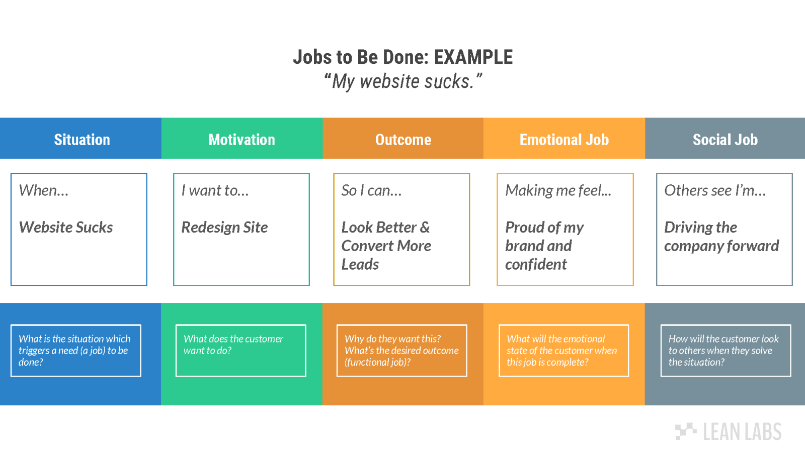 Jobs to be done example David Hodder