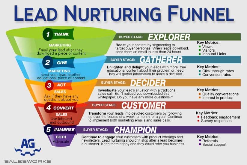Lead Nuturing Funnel