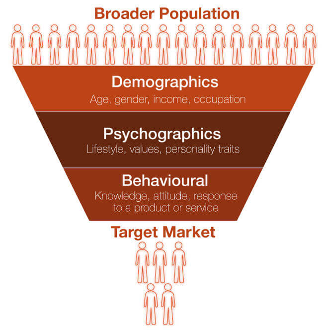Market research funnel