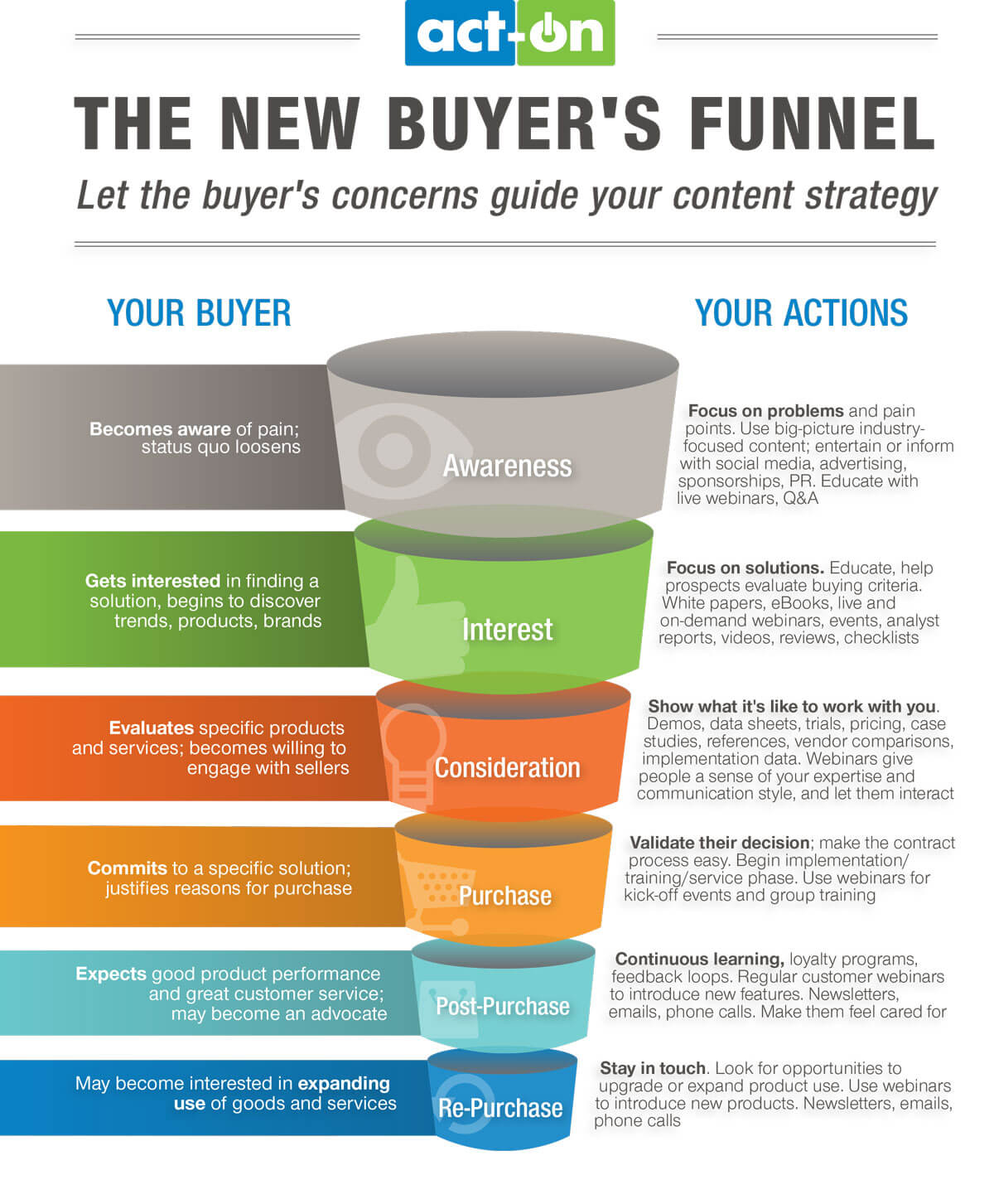 New Buyers Funnel
