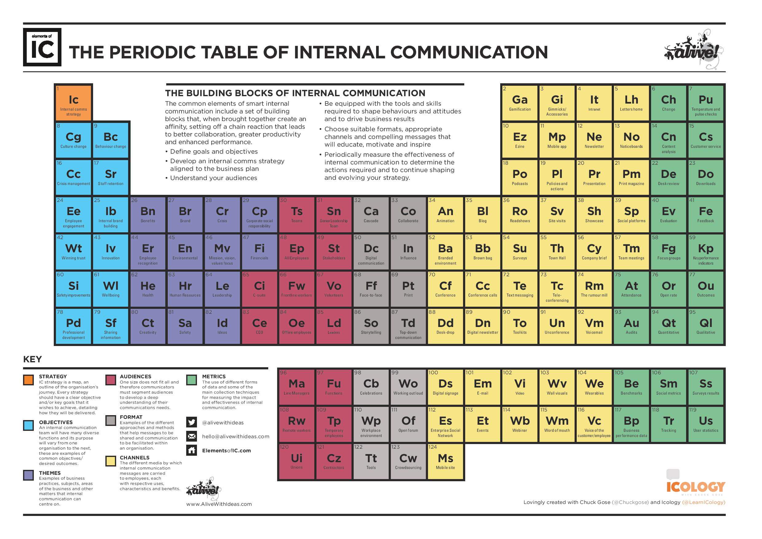 The periodic table of internal communications