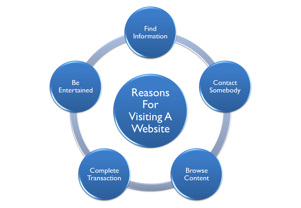 Reasons For Visiting A Website