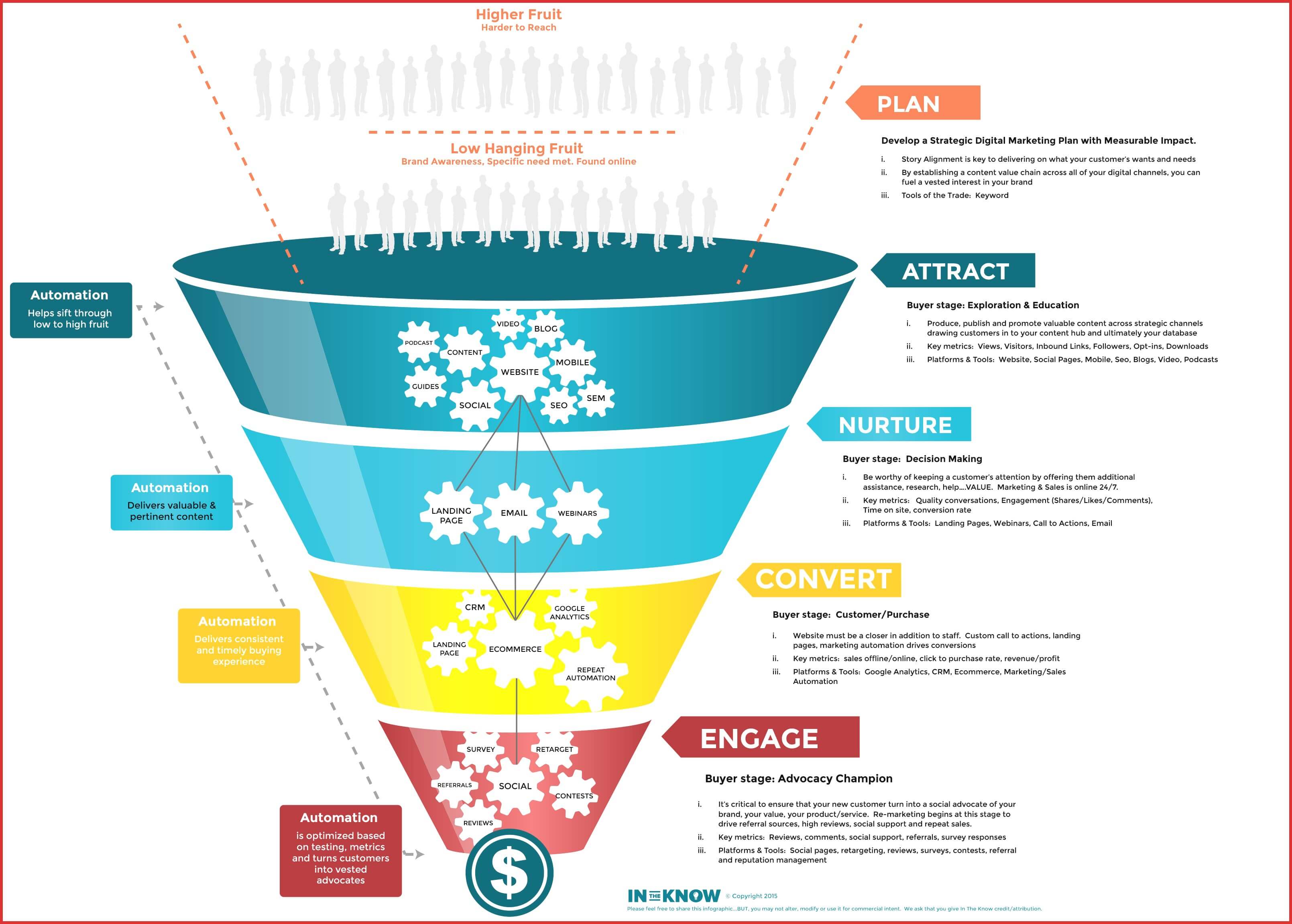 Sale Marketing Funnel Example