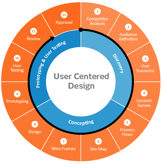 User Centred Design Circle