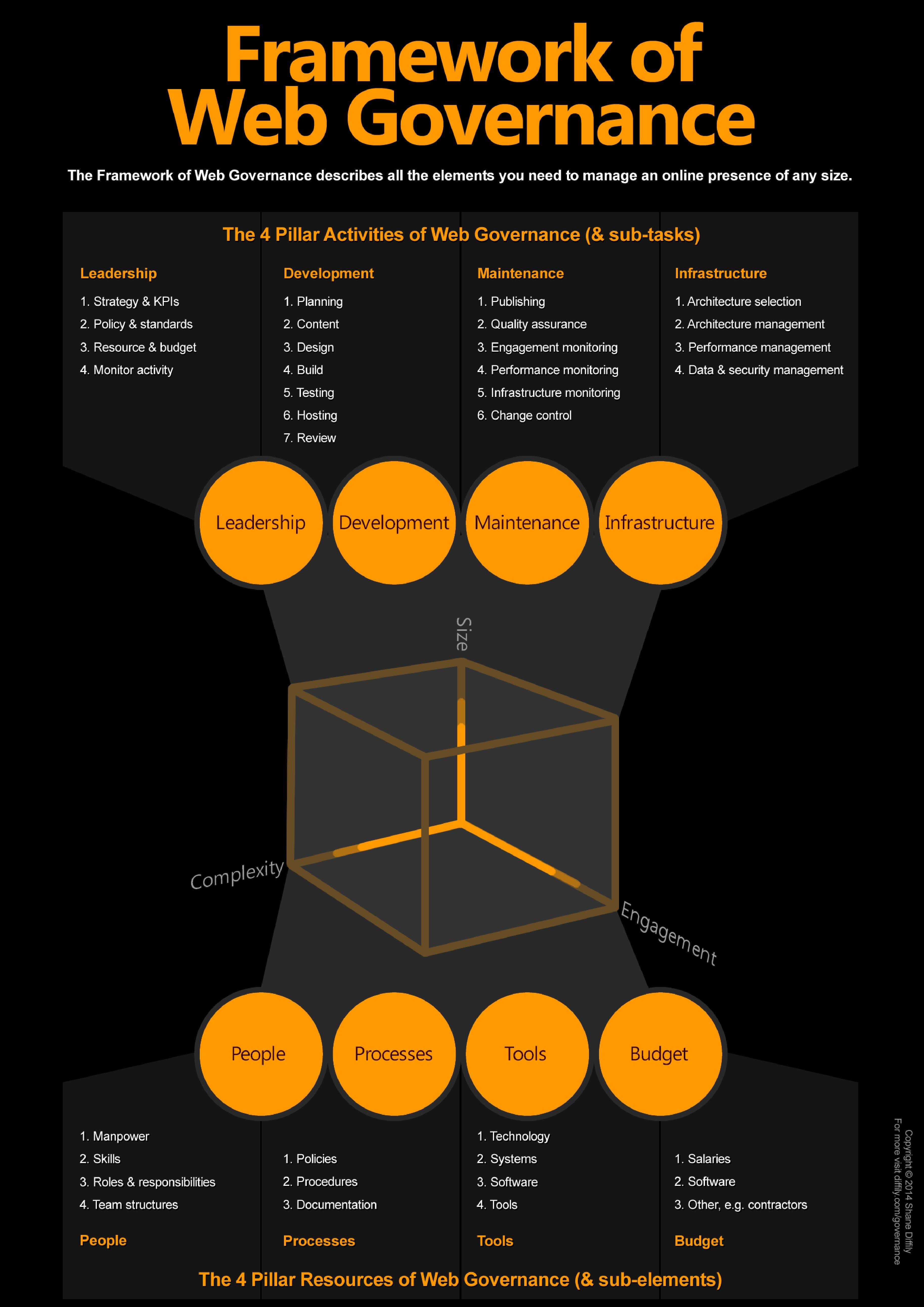 Web Governance Framework Poster
