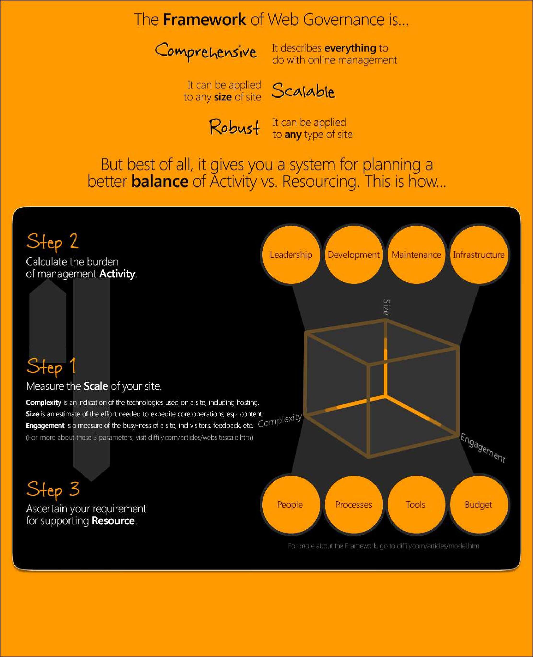Web Governance Infographic Page 3