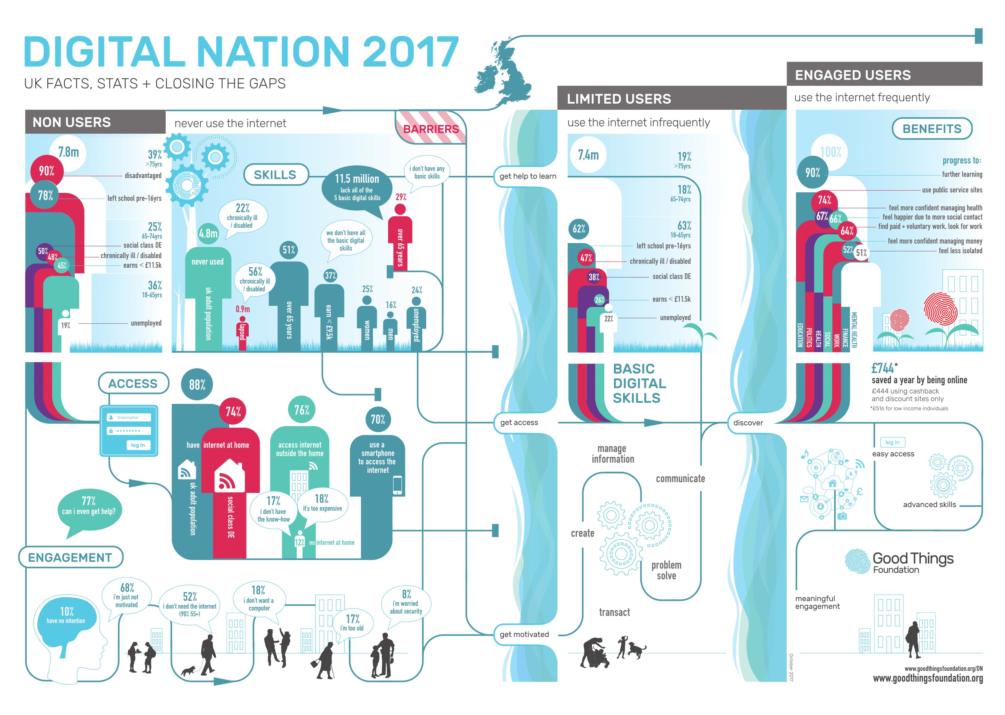 Digital Nation 2017 Infographic