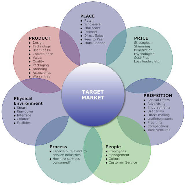 Marketing Mix David Hodder