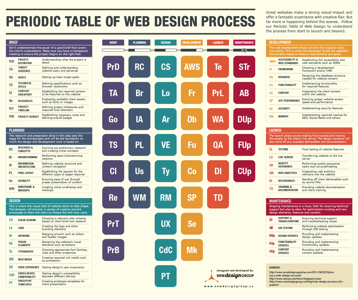 Periodic table of web design
