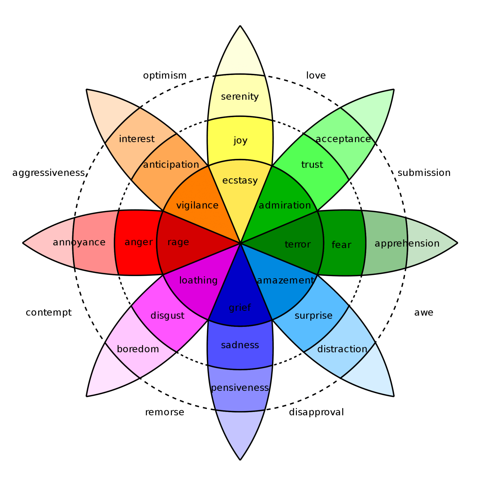 Emotion Feeling Wheel