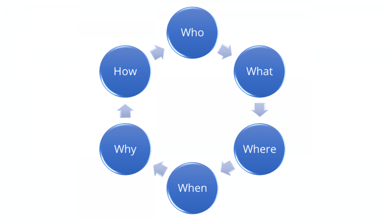 Who, What, Where, When, Why, How diagram - David Hodder