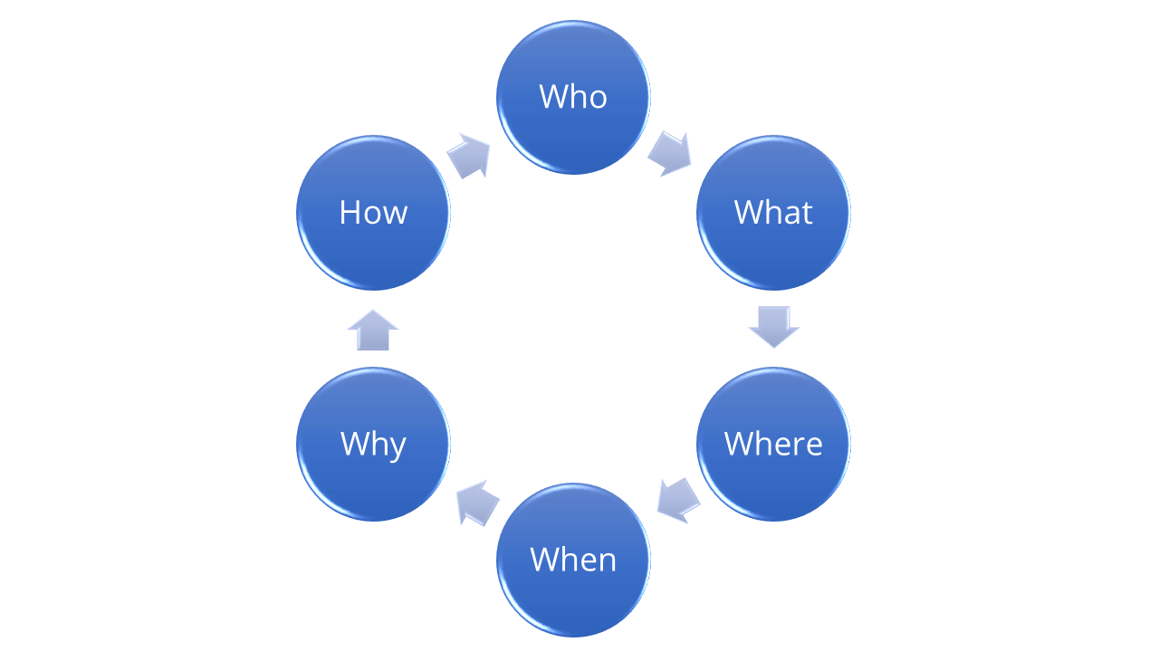 David Hodder - Who, What, Where,When, Why, How Diagram