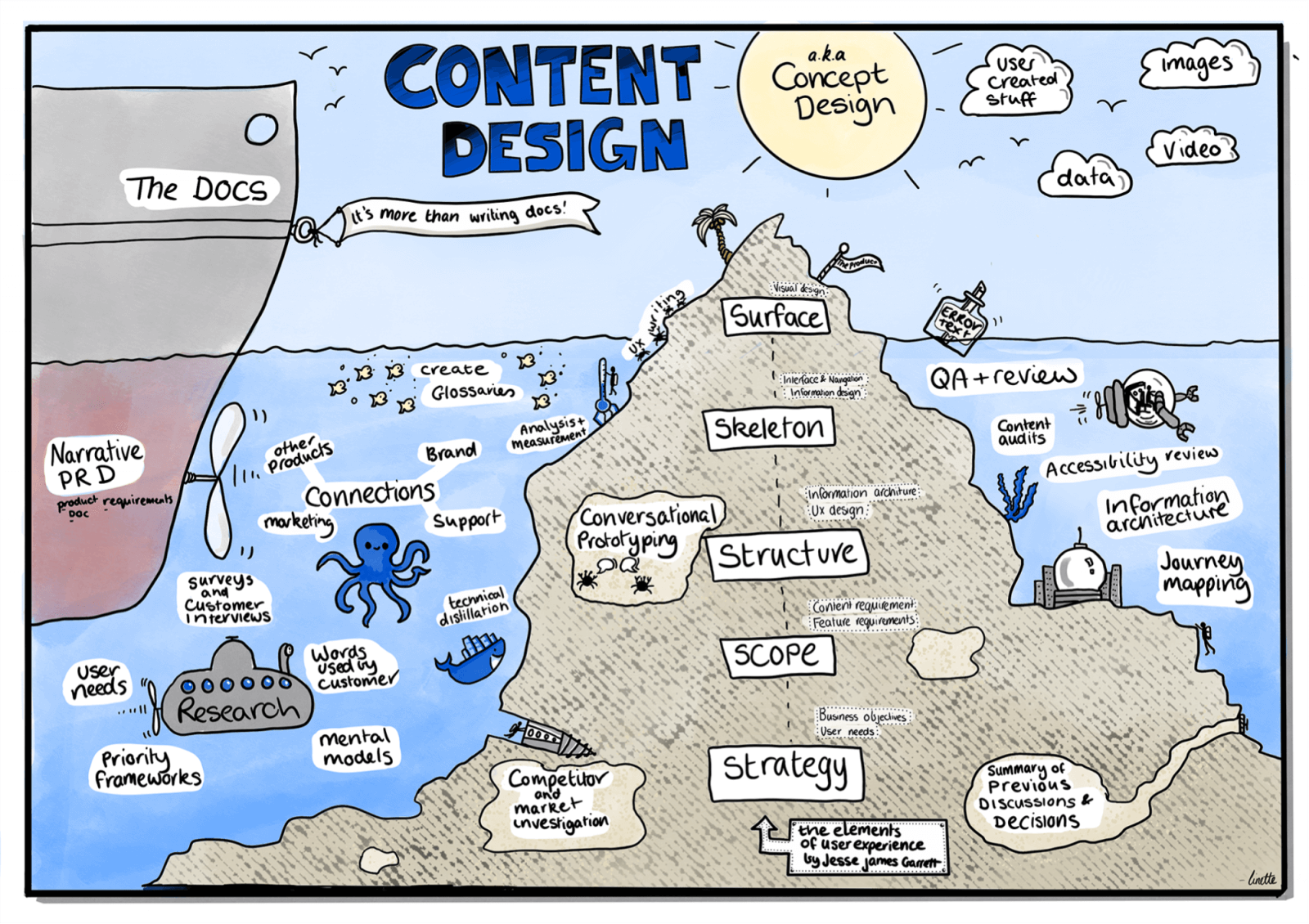 Low Content Design What is content design? - David Hodder