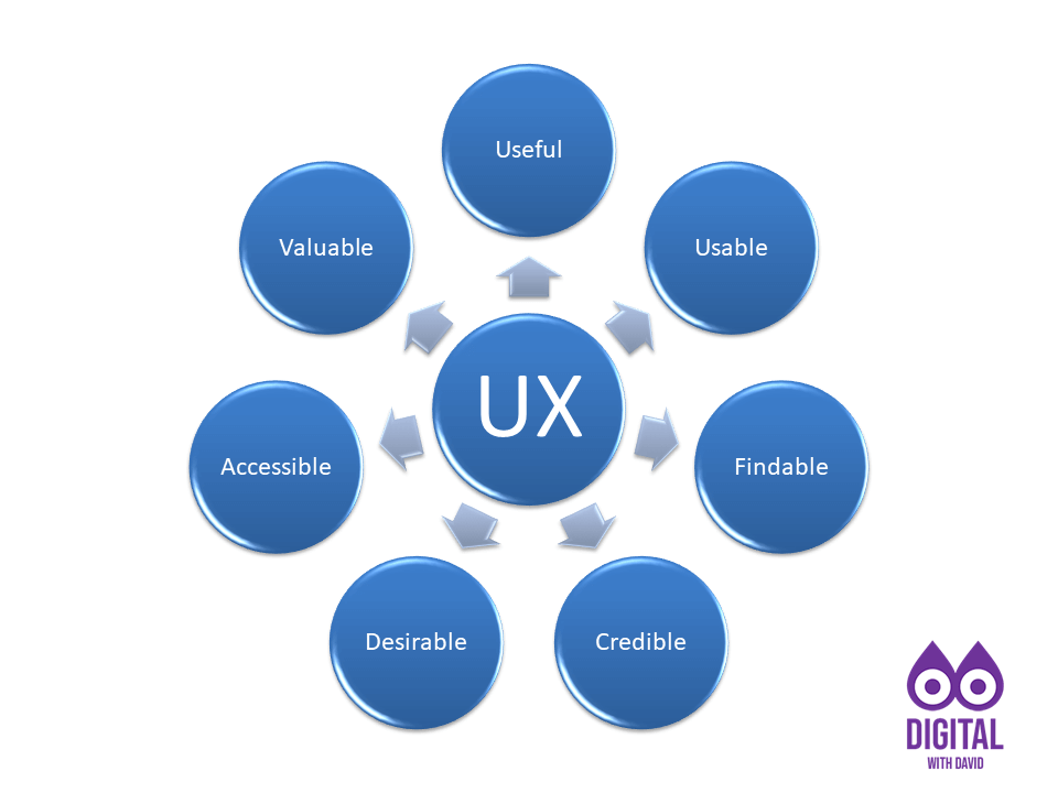 David Hodder - 7 Factor UX Wheel