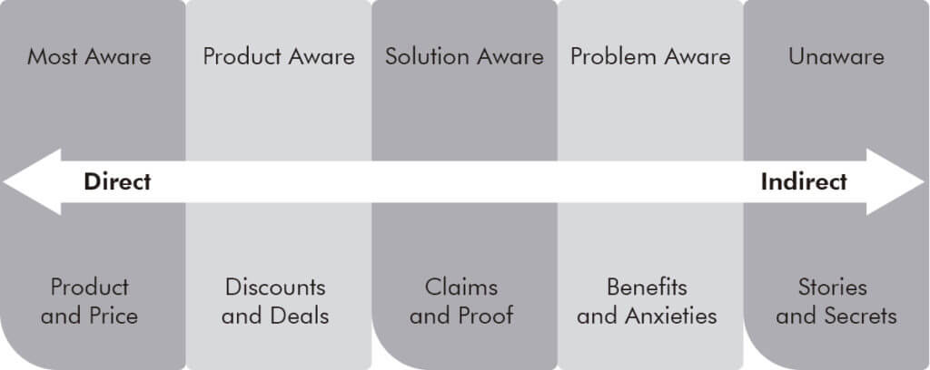 David Hodder - Five Levels Of Awareness Funnel