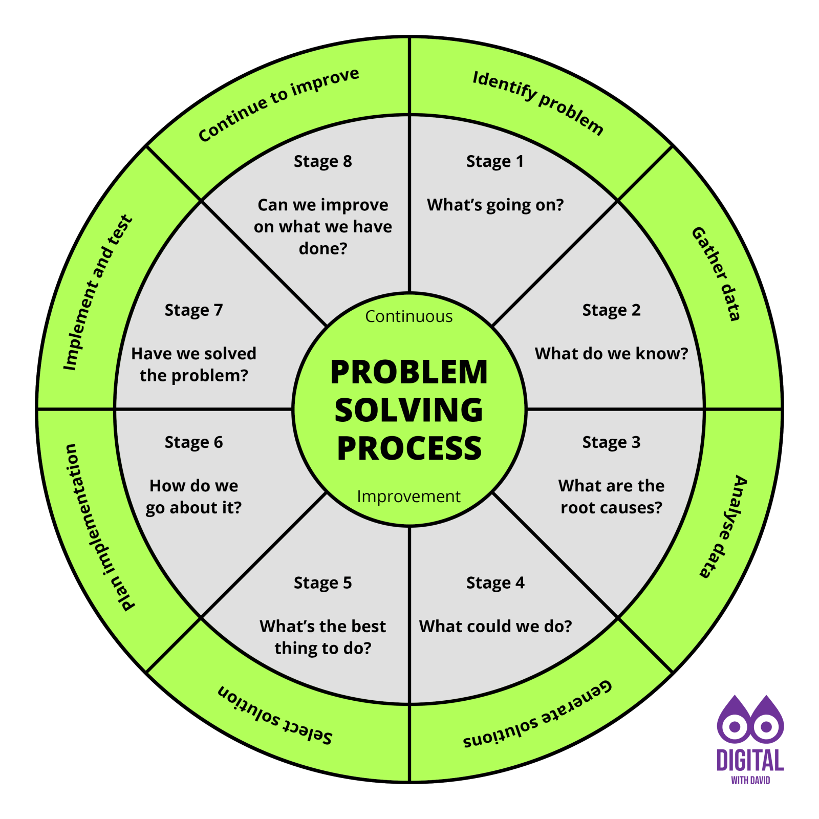 David Hodder - Problem Statement Wheel