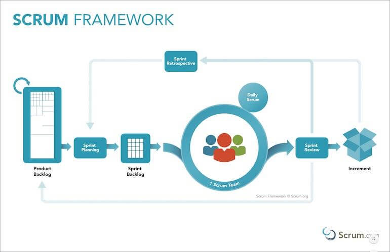 Scrum Framework