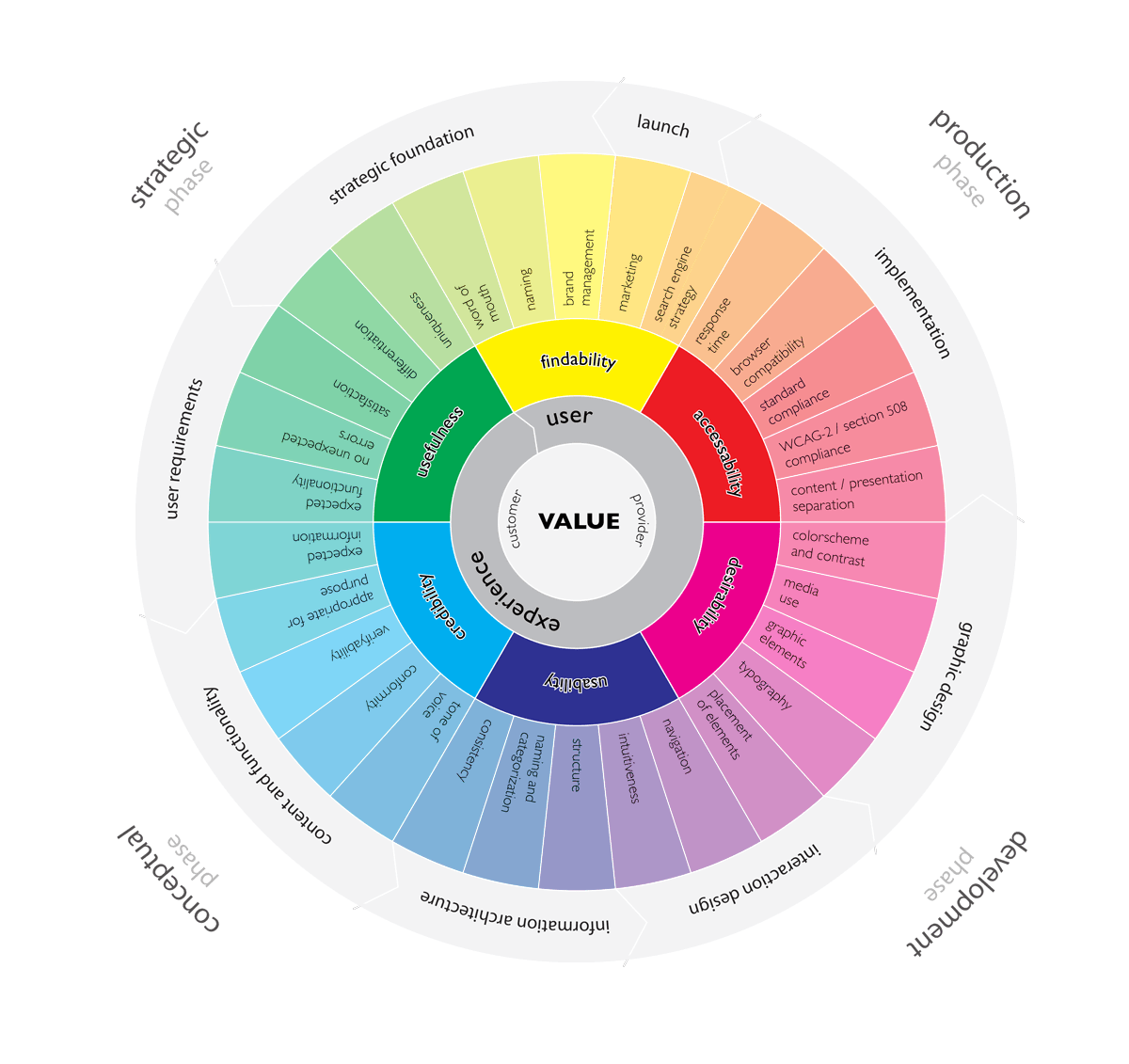 David Hodder - Website User Experience Wheel