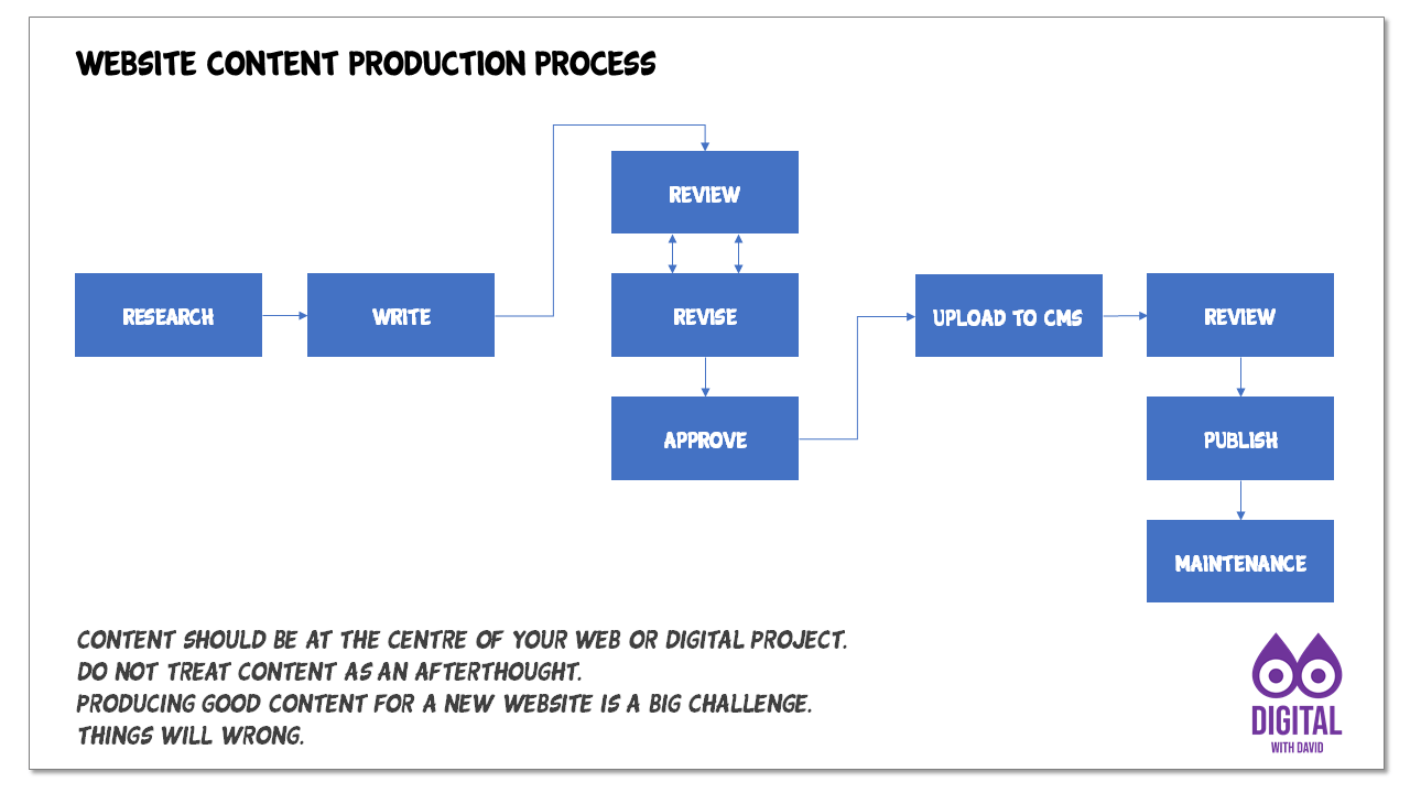 David Hodder - Website Content Production Process
