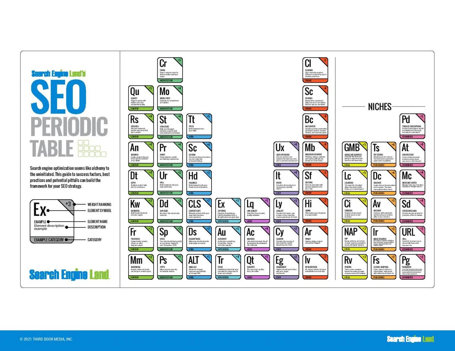The periodic table of SEO David Hodder