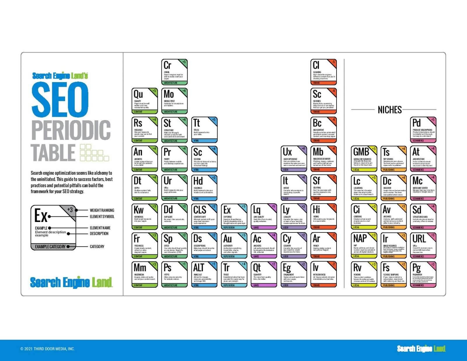 David Hodder - SEO Periodic Table 2021